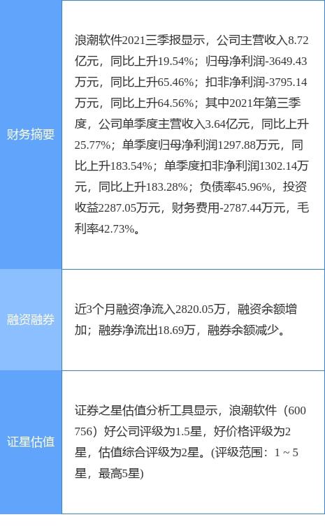 浪潮軟件2021年實(shí)現(xiàn)凈利潤(rùn)4213.04萬元，成功扭虧為盈，計(jì)算機(jī)軟硬件業(yè)務(wù)展現(xiàn)復(fù)蘇勢(shì)頭